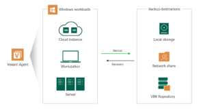 veeam Backup Verfahren