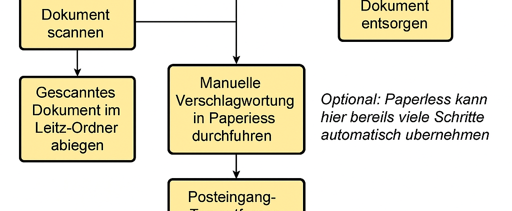 Workflow des Mini-DMS