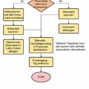 Workflow des Mini-DMS