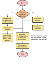 ChatGPT Image 12. Dez. 2025, 12_00_49 Workflow des Mini-DMS